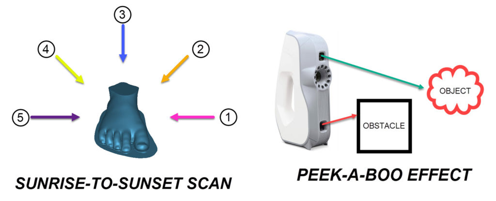 Sunrise to Sunset and Peek-A-Boo Effect Diagram