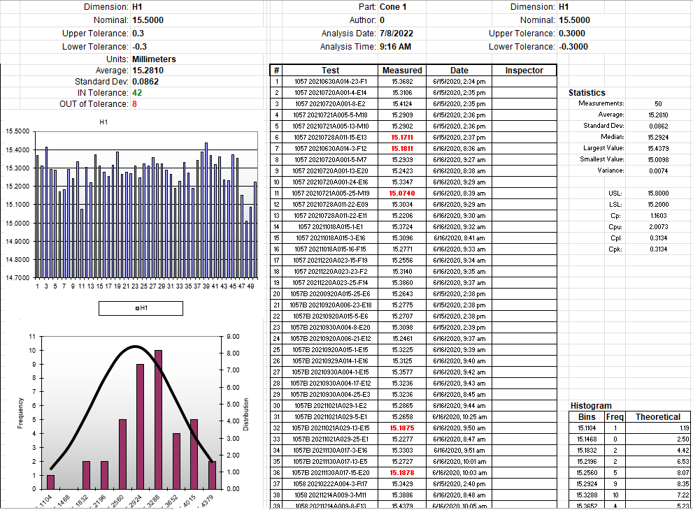 trend analysis results